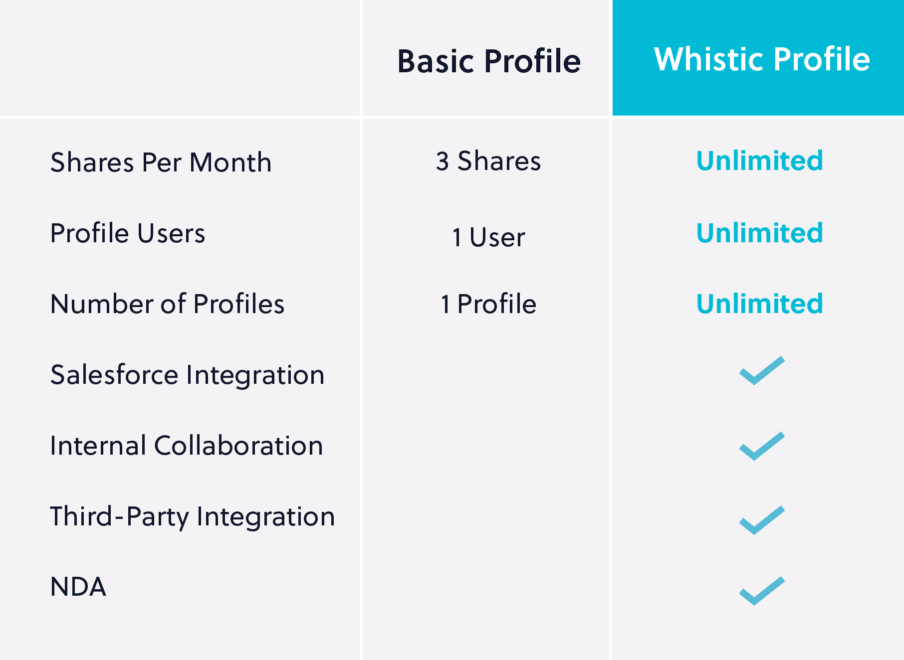 Basic vs Paid Whistic Profile